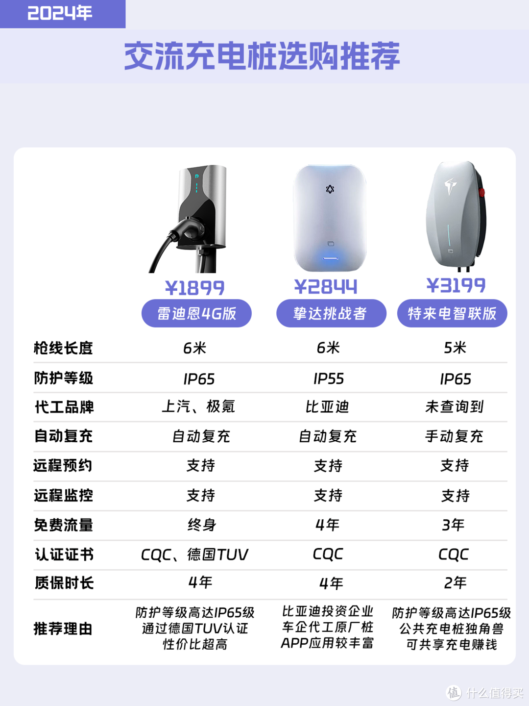 码住!听我说这样选充电桩不会被割韭菜!